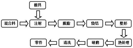 一种金属注射成形同步器托柱及其工艺方法与流程