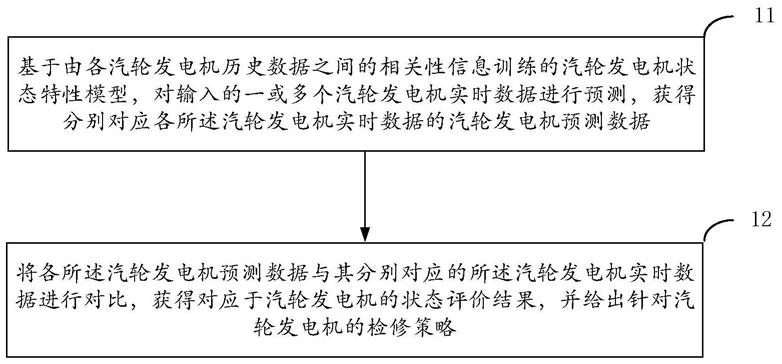 汽轮发电机状态检修方法、系统以及终端与流程