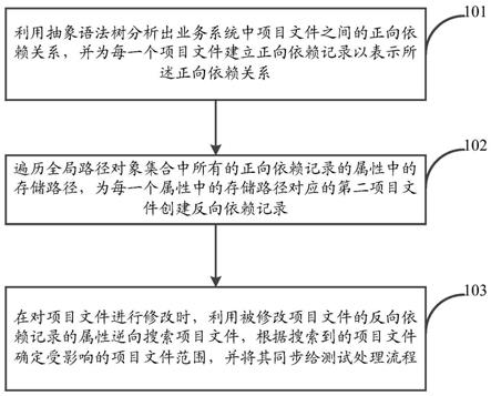 一种基于抽象语法树的文件管理方法、装置及存储介质与流程