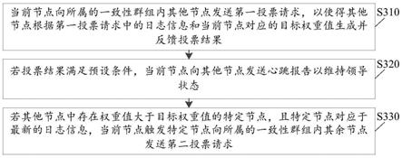 基于一致性协议的节点选举方法、系统、装置及设备与流程