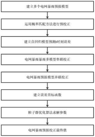 概率匹配串并联耦合多模型的电网暴雨灾害预报订正方法与流程