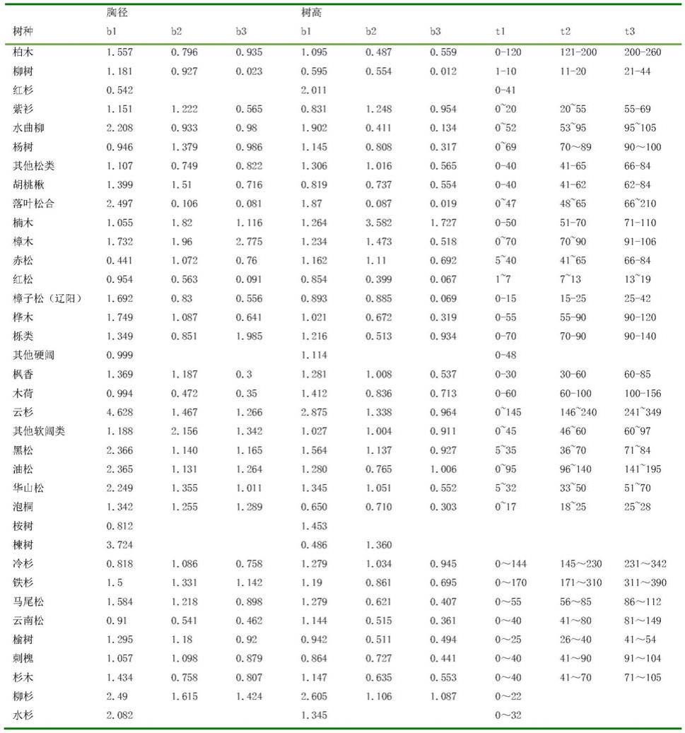 中国36种乔木树种对数差分生长预测预报方法与流程