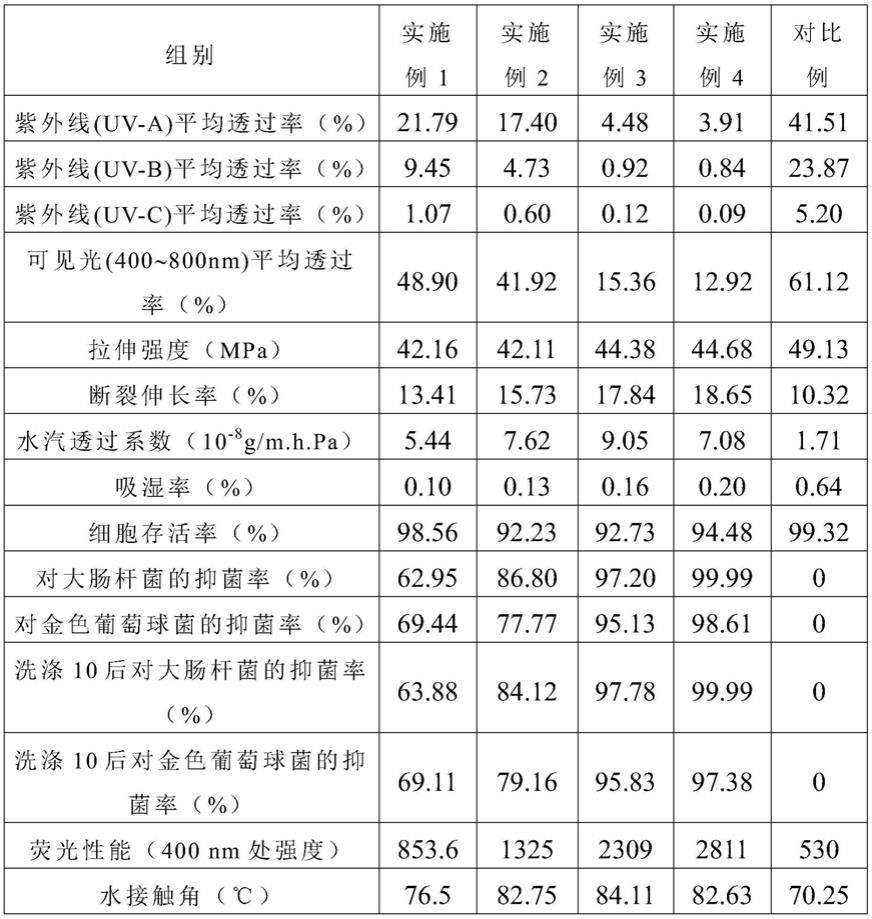 一种高性能聚乳酸纳米复合材料及其制备方法与流程