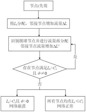 一种缓解空中交通CPS级联失效的方法与流程