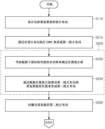 掩模设计方法和利用其制造半导体装置的方法与流程