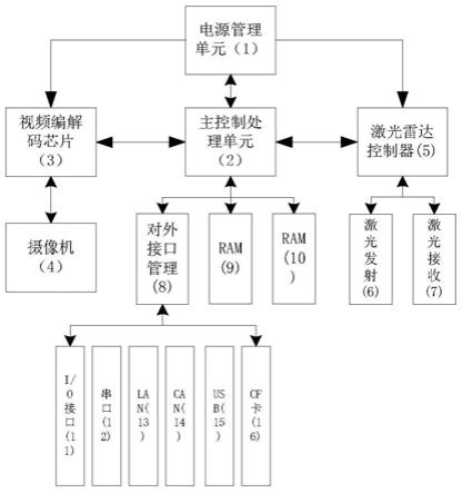 一种基于激光雷达技术的视频客流装置的制作方法