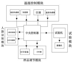 一种试验室试验环境及过程智能控制系统的制作方法