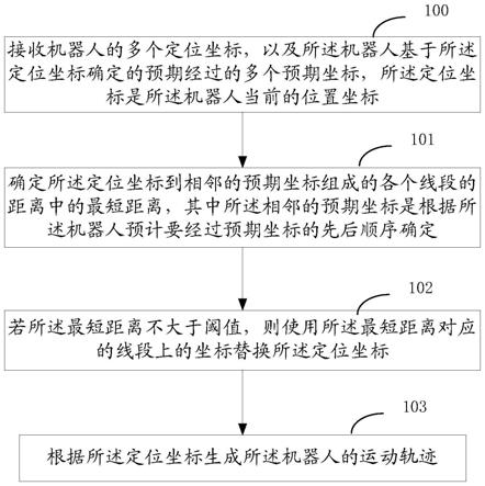 一种生成机器人运动轨迹的方法、装置及终端与流程