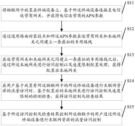 基于电信运营商物联网卡的访问控制方法、装置及终端与流程