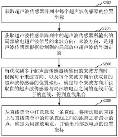 局部放电定位方法、装置、计算机设备和存储介质与流程