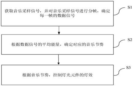 一种控制灯效的方法、装置、系统及存储介质与流程