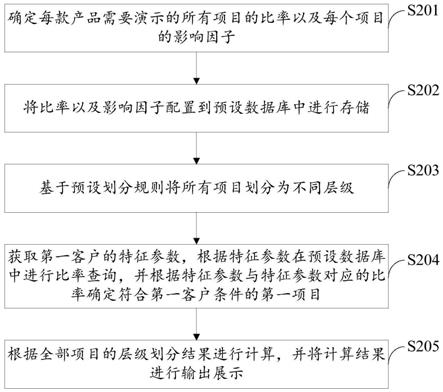 产品的演示方法、装置、计算机设备及存储介质与流程