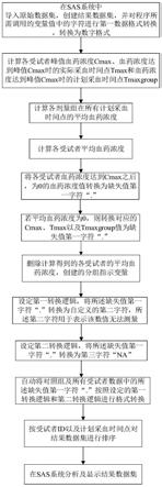 一种药代动力学参数简化分析方法及系统与流程