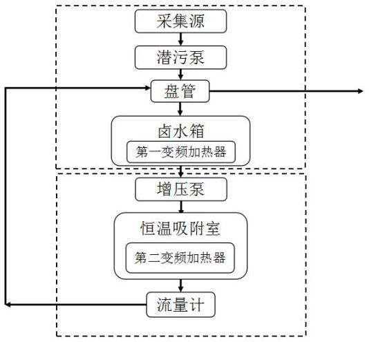 一种采集锂铷的恒温吸附的撬装平台及方法与流程