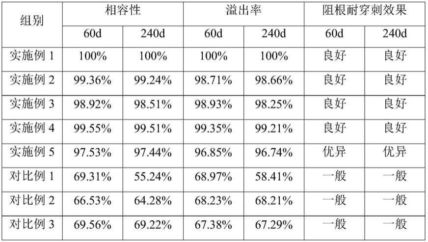 化学阻根剂、其制备方法和包括该化学阻根剂的防水卷材与流程