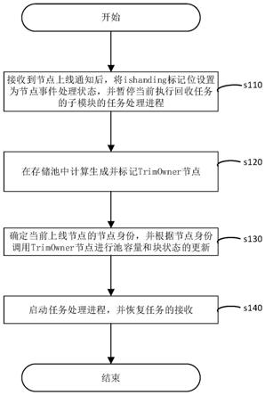 一种离线节点上线业务恢复方法及相关组件与流程