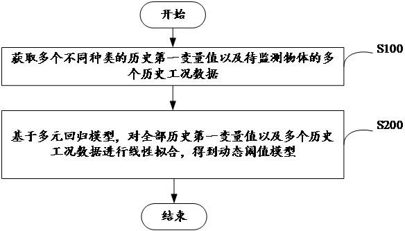 动态告警方法、装置、电子设备和可读存储介质与流程