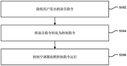 空调器的语音控制方法与装置与流程