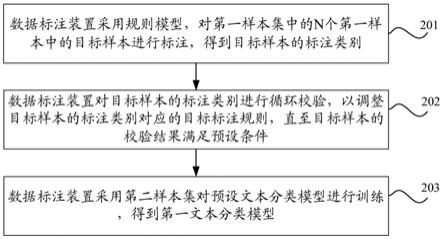 数据标注方法及装置与流程