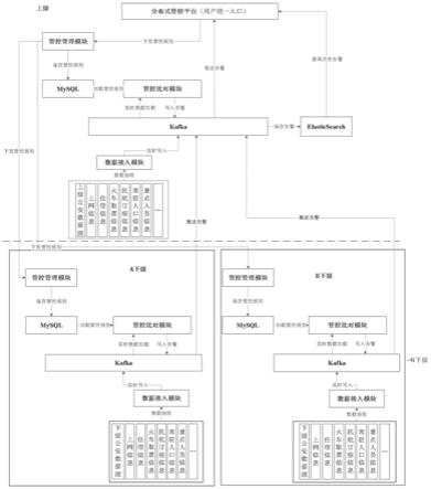 一种公安大数据分布式管控系统及方法与流程