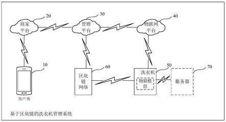 基于区块链的洗衣机管理系统及方法与流程