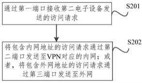 网络共享方法、装置、电子设备和计算机可读存储介质与流程