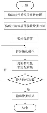 多目标群体进化软件模块聚类方法与流程