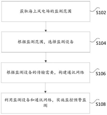 海上风电场海域监控预警方法及系统与流程