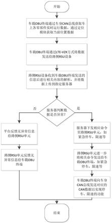 一种实现远程诊断并控制车辆的方法及系统与流程