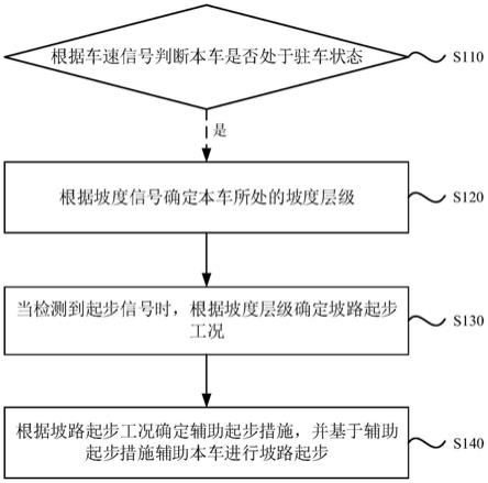 一种坡路起步的控制方法、装置、设备及车辆与流程