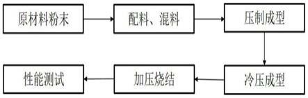 一种低钨含量的粉末冶金闸片及其制备方法与流程