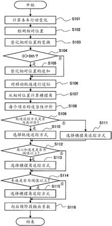 车辆控制装置、车辆控制方法以及车辆控制系统与流程