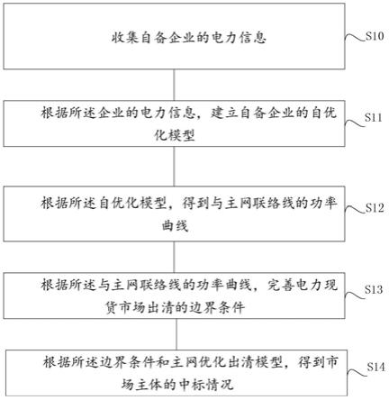 一种自备企业参与电力现货市场的方法与流程