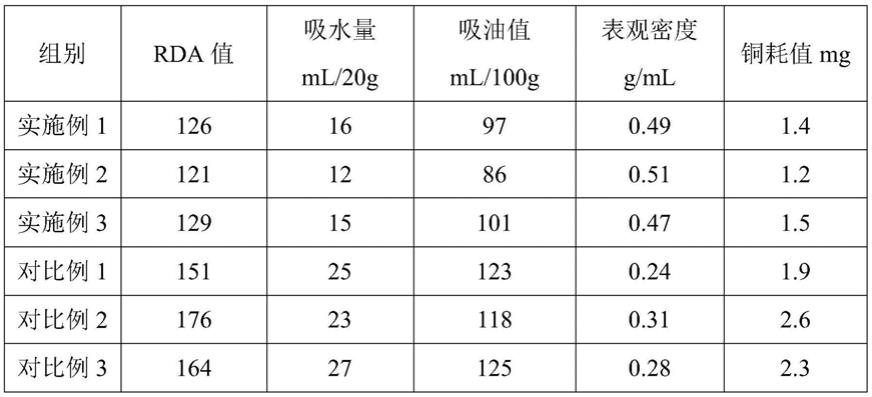 一种低RDA摩擦型二氧化硅及其制备方法与流程