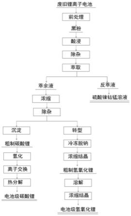 一种废旧锂离子电池综合回收利用方法与流程