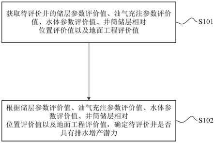 缝洞型碳酸盐岩油气藏出水井排水增产潜力评价方法与流程