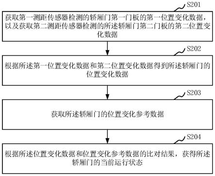 轿厢门的运行状态检测方法、装置、设备和介质与流程