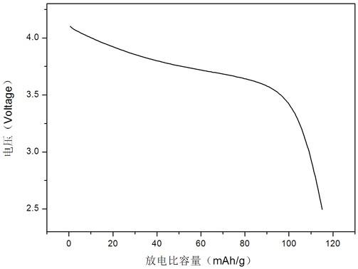 仙人掌形貌偏铁酸镁纳米材料的制备方法及产品和应用与流程