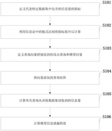 一种智能模型信息泄漏程度评估方法、系统、介质、设备与流程