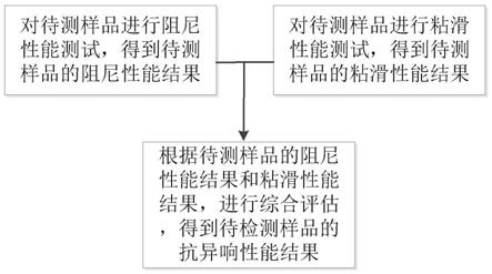 一种抗异响材料评估方法及装置与流程