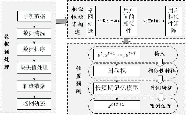 基于GCN-LSTM的个体位置预测方法与流程