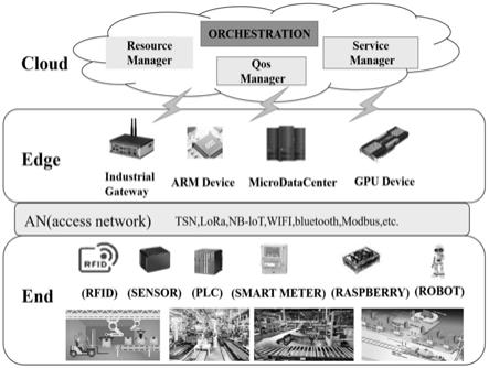 一种面向智能制造场景的边云协同服务编排方法与流程
