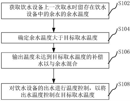 用于饮水设备的方法、处理器、装置及饮水设备与流程