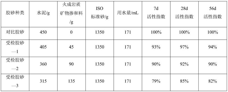 一种适用于矿物掺和料的火山灰活性评价方法与流程