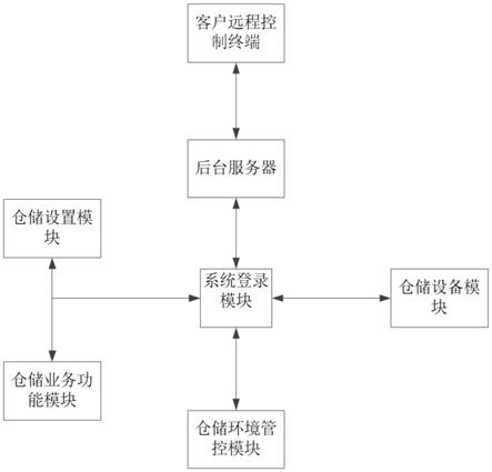 仓储管控系统的制作方法