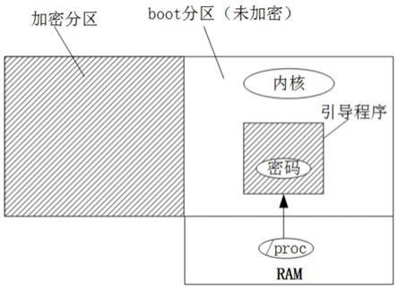 全盘加密方法、系统运行方法和电子设备与流程