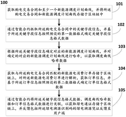 一种基于区块链的新能源电力溯源方法及系统与流程