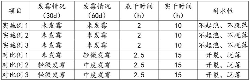 一种具有防霉功能的水性丙烯酸树脂的制作方法