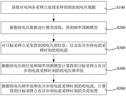 电网带负荷测试方法、装置、计算机设备和存储介质与流程