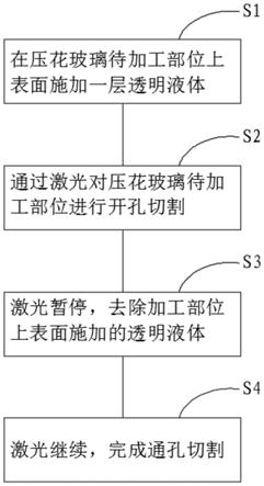 一种压花玻璃孔加工方法与流程